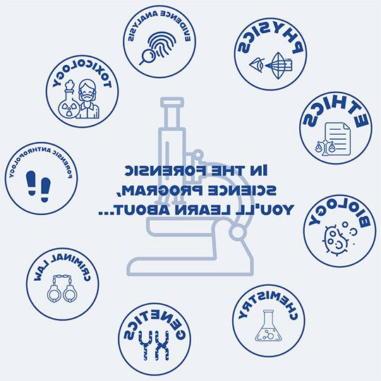 Forensic Science Inforgraphic graphically listing different outcome possibilities, such as Physics, Biology, Chemistry, Evidence Technician, Toxicology, Criminal Law, Genetics